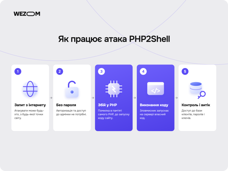 Схема атаки PHP2Shell: від запиту без пароля через вразливість PHP до виконання шкідливого коду та витоку даних