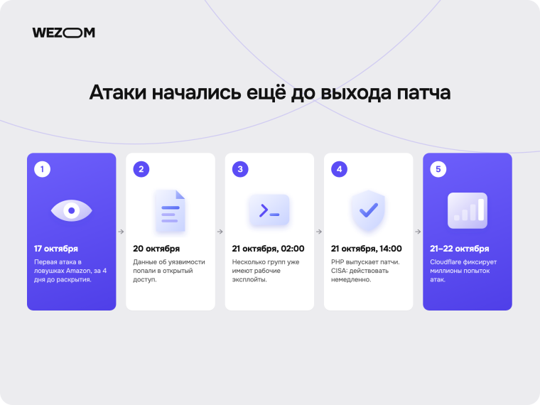Хронология атаки PHP2Shell 17&ndash;22 октября 2026 года: первые атаки, раскрытие уязвимостей, патчи PHP и массовые атаки