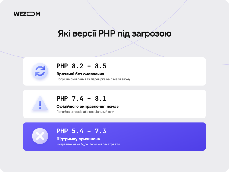 Вразливі версії PHP 8.2&ndash;8.5, 7.4&ndash;8.1 та 5.4&ndash;7.3: ризики PHP2Shell, необхідність оновлення та міграції