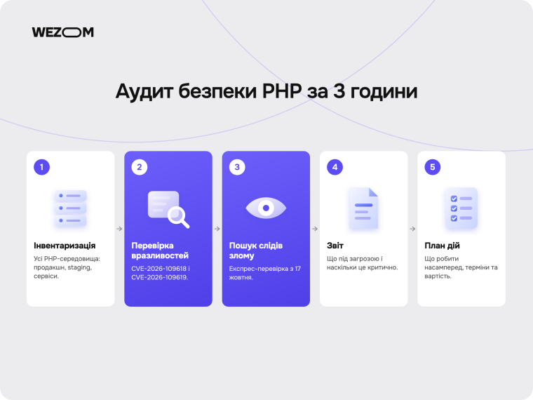 Аудит безпеки PHP за 3 години: перевірка вразливостей, пошук слідів злому, звіт про ризики та план дій