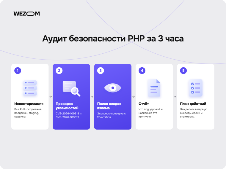 Аудит безопасности PHP за 3 часа: проверка уязвимостей, поиск следов взлома, отчёт о рисках и план действий