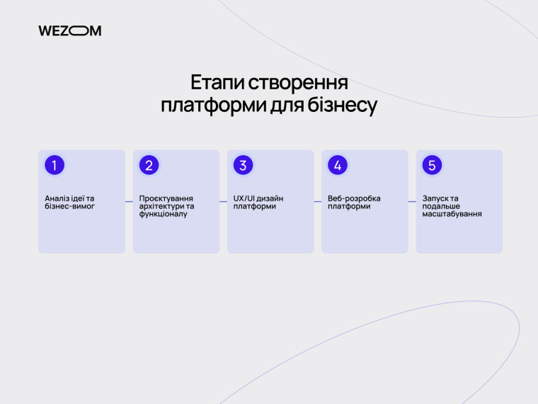 Етапи створення платформи для бізнесу: аналіз, проєктування, UX/UI дизайн, веб-розробка платформи та запуск