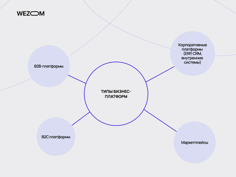 Типы бизнес-платформ: B2B, B2C, маркетплейсы и корпоративные системы для создания бизнес-платформы