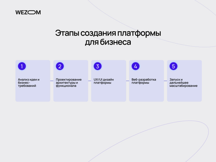 Этапы создания платформы для бизнеса: анализ, проектирование, UX/UI дизайн, веб-разработка платформы и запуск