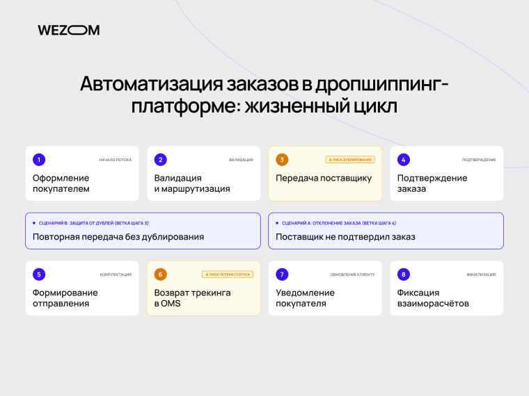 Автоматизация заказов в дропшиппинге: жизненный цикл от оформления покупателем до взаиморасчетов