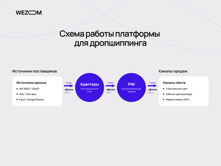 Схема работы платформы для дропшиппинга: поставщики, адаптеры, PIM и каналы продаж
