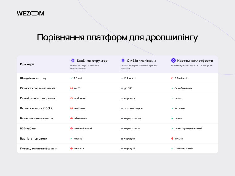 Порівняння SaaS, CMS і кастомної платформи для створення сайту для дропшипінгу