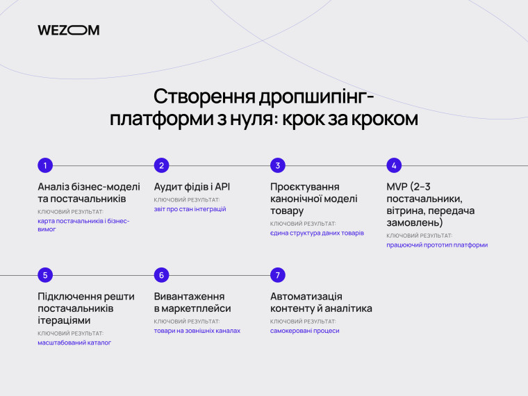 Як створити сайт для дропшипінгу: етапи від аналізу постачальників і API до автоматизації та аналітики