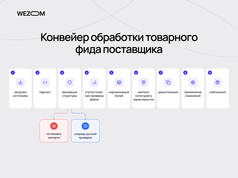 Конвейер обработки товарного фида для создания сайта для дропшиппинга: от загрузки до публикации