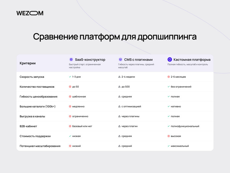 Сравнение SaaS, CMS и кастомной платформы для создания сайта для дропшиппинга