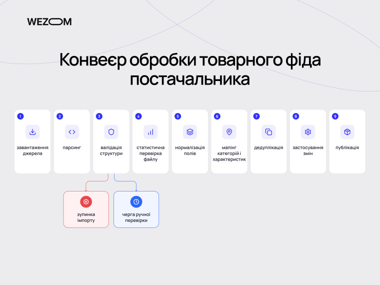 Конвеєр обробки товарного фіда для створення сайту для дропшипінгу: від завантаження до публікації