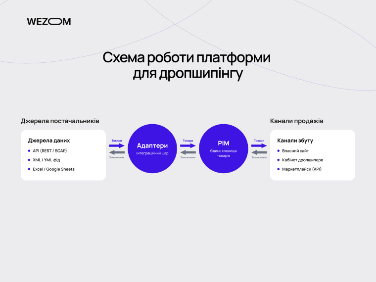 Схема роботи платформи для дропшипінгу: постачальники, адаптери, PIM та канали продажів