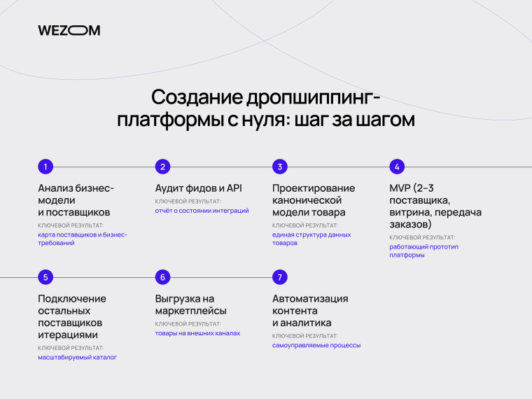 Как создать сайт для дропшиппинга: этапы от анализа поставщиков и API до автоматизации и аналитики