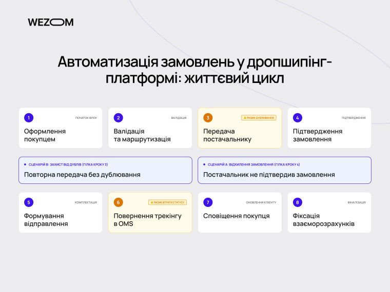 Автоматизація замовлень у дропшипінгу: життєвий цикл від оформлення покупцем до взаєморозрахунків