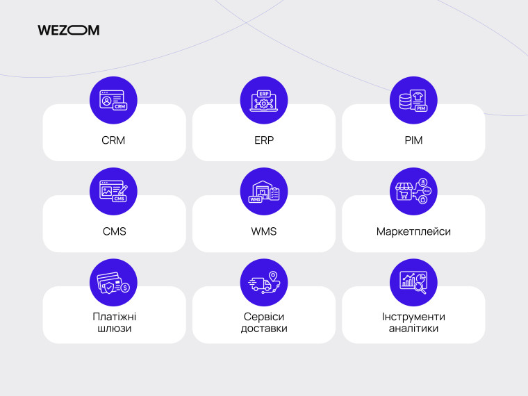 Інтеграції дропшипінг платформи з CRM, ERP, PIM, CMS, WMS, маркетплейсами та сервісами доставки