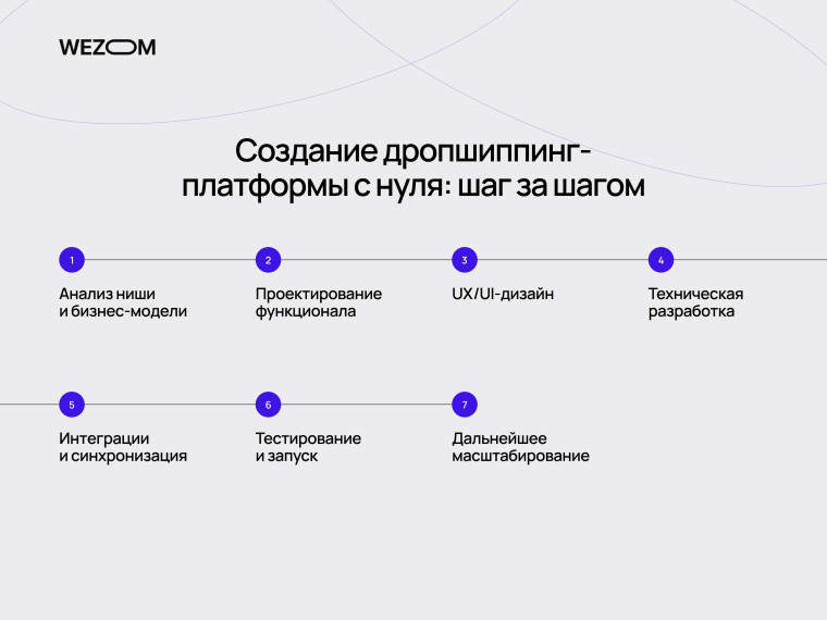 Разработка дропшиппинг-платформы с нуля: от анализа бизнес-модели до запуска и масштабирования