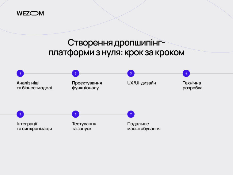 Розробка дропшипінг платформи з нуля: від аналізу бізнес-моделі до запуску та масштабування