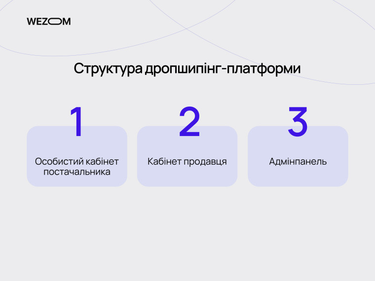 Структура платформи для дропшипінгу: кабінети постачальника, продавця та адмінпанель