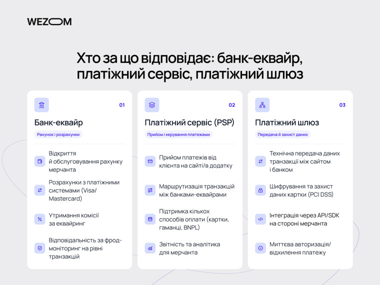 Інтернет-еквайринг: функції банку-еквайра, платіжного сервісу PSP та платіжного шлюзу для приймання оплат на сайті.