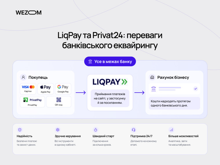 Інтернет-еквайринг через LiqPay та Privat24: способи оплати, переваги сервісу та зарахування коштів на рахунок бізнесу.