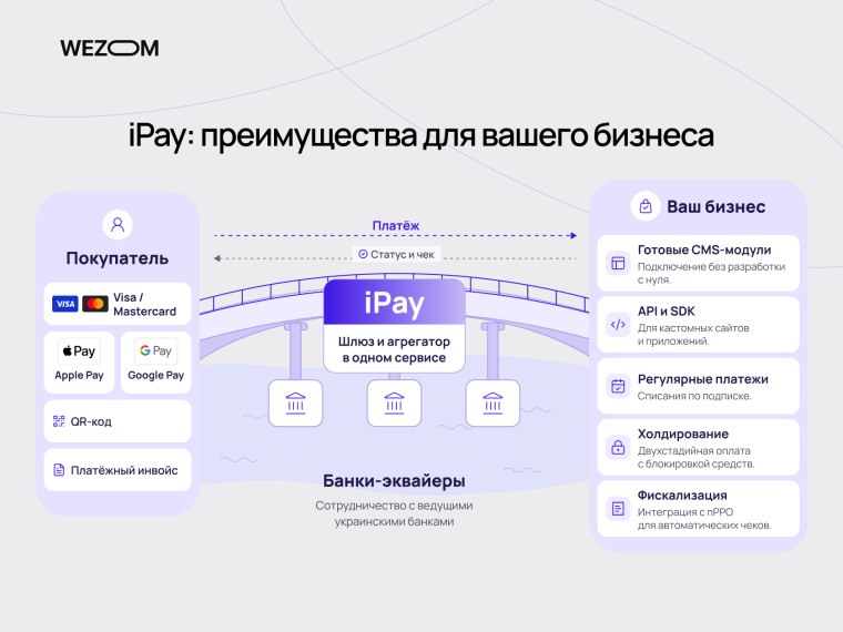 iPay &mdash; платежная система для сайта с поддержкой Visa, Mastercard, Apple Pay, Google Pay, QR-кодов и регулярных платежей.