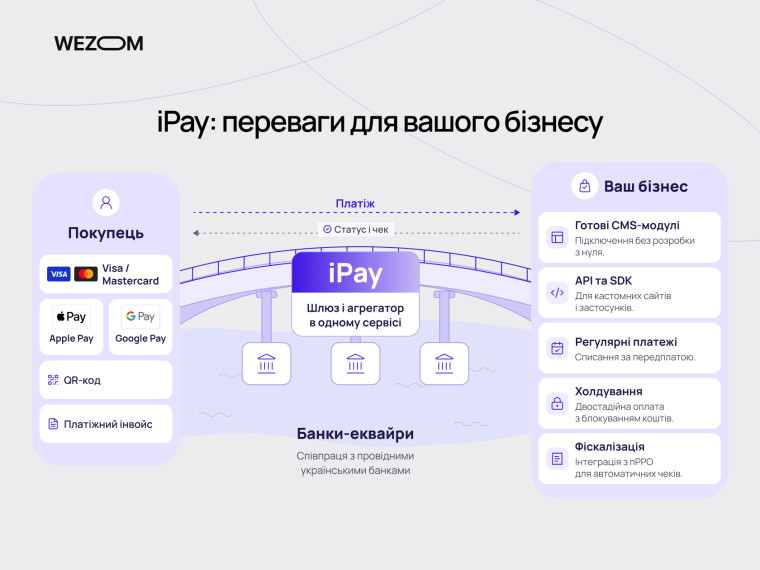 iPay &mdash; платіжна система для сайту з підтримкою Visa, Mastercard, Apple Pay, Google Pay, QR-кодів та регулярних платежів.