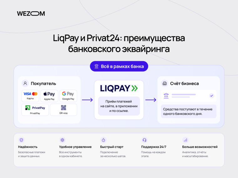 Интернет-эквайринг через LiqPay и Privat24: способы оплаты, преимущества сервиса и зачисление средств на счет бизнеса.
