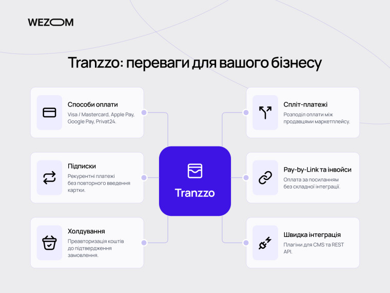 Tranzzo (Транзо) &mdash; платіжна система для сайту з підтримкою підписок, спліт-платежів, холдування та API-інтеграції.