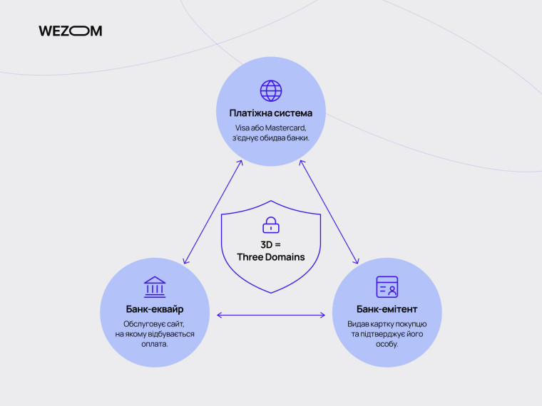 Схема роботи 3D Secure: взаємодія банку-еквайра, банку-емітента та платіжної системи Visa або Mastercard.