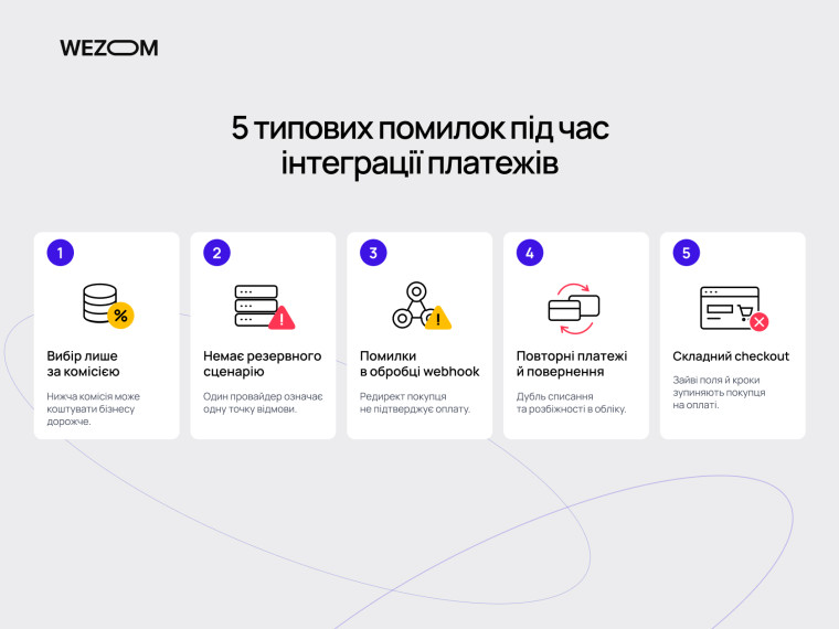 П'ять типових помилок інтеграції платежів на сайті: комісії, відсутність резерву, webhook, повернення та складний checkout.