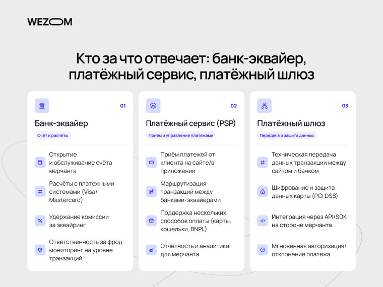 Интернет-эквайринг: функции банка-эквайера, платежного сервиса PSP и платежного шлюза для приема оплат на сайте.