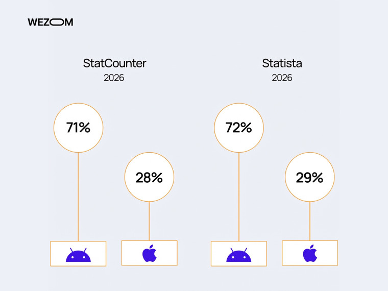 Доля мобильных операционных систем в 2026 году: Android около 71-72%, iOS около 28-29% по данным StatCounter и Statista