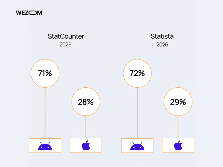 Частка мобільних операційних систем у 2026 році: Android близько 71&ndash;72%, iOS близько 28&ndash;29% за даними StatCounter та Statista