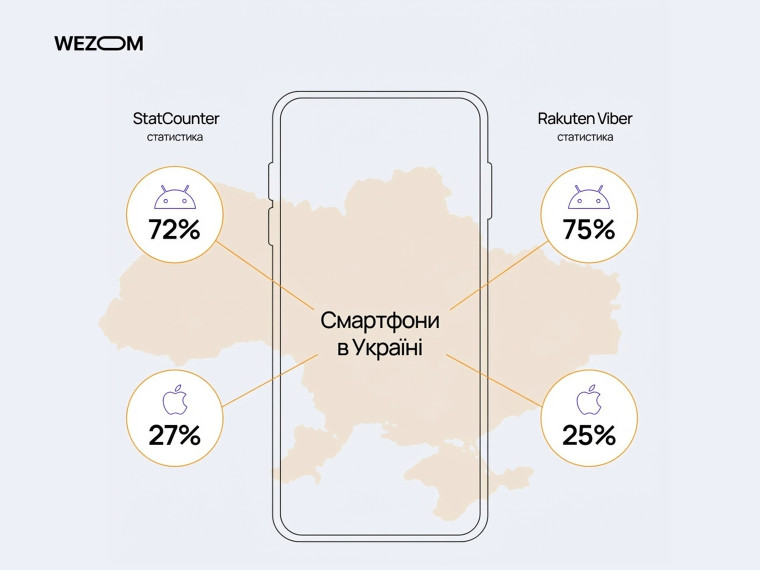 Частка смартфонів в Україні: Android 72&ndash;75% та iOS 25&ndash;27% за статистикою StatCounter і Rakuten Viber