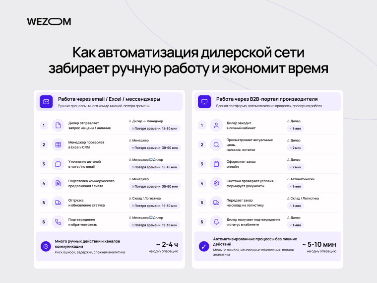 Дилерский портал для производителя автоматизирует заказы и сокращает ручную работу менеджеров