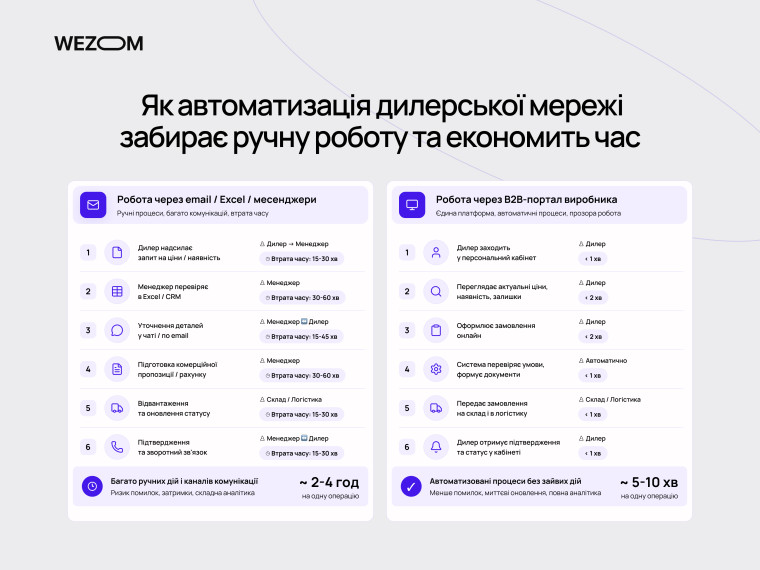 Дилерський портал для виробника автоматизує замовлення та скорочує ручну роботу менеджерів