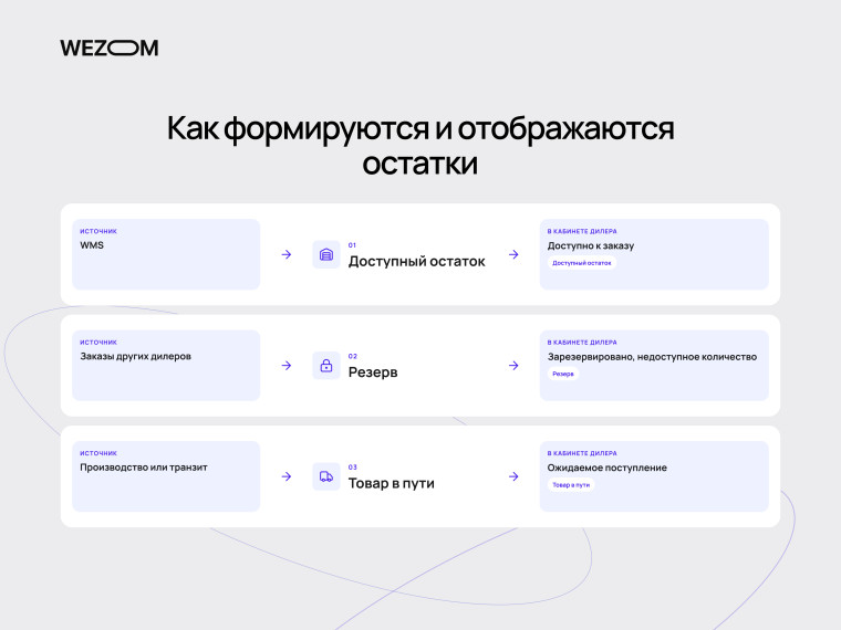 Кабинет производителя с остатками показывает доступный товар, резерв и продукцию в пути