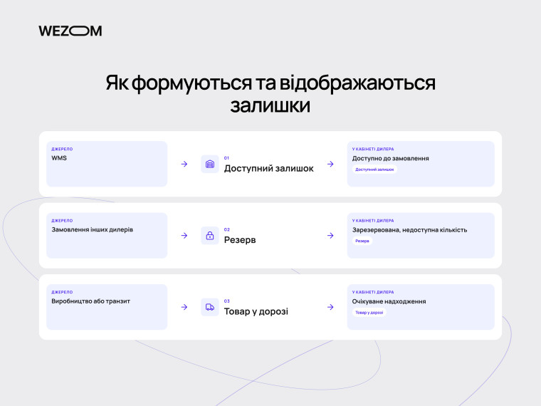Кабінет виробника з залишками показує доступний товар, резерв і продукцію в дорозі