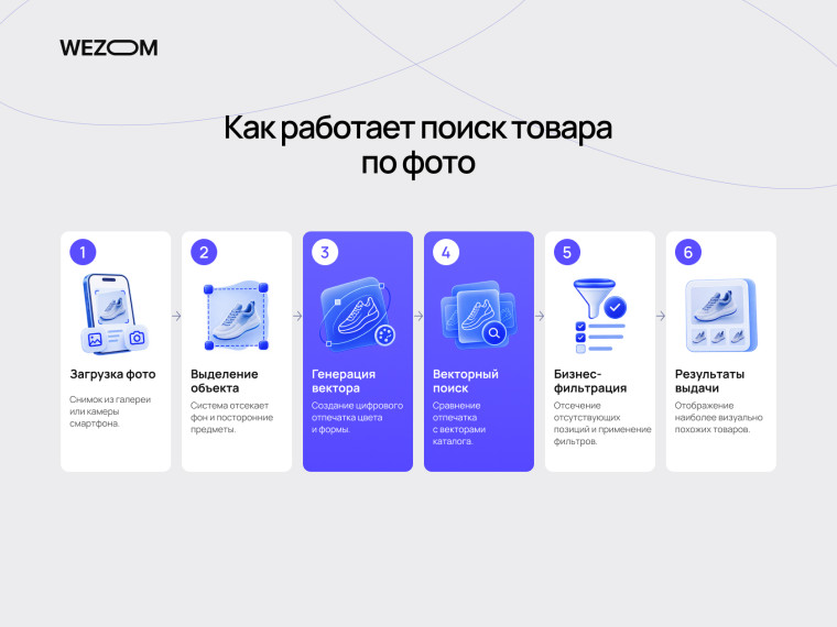 Как работает поиск товара по фото: от загрузки изображения до векторного поиска и результатов выдачи.