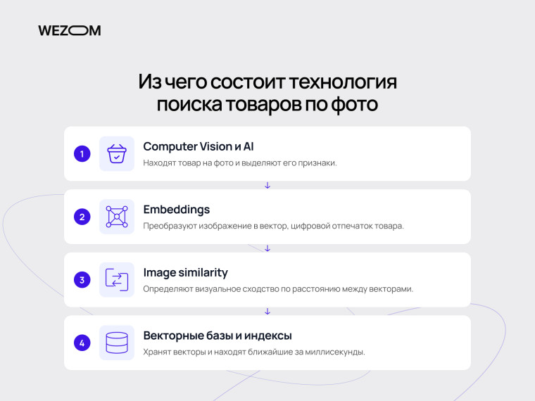 Технология визуального поиска товаров: Computer Vision, AI, embeddings, сравнение изображений и векторные базы данных.