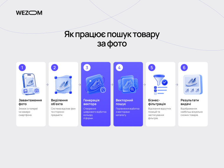 Як працює пошук товару за фото: від завантаження зображення до векторного пошуку та результатів видачі.