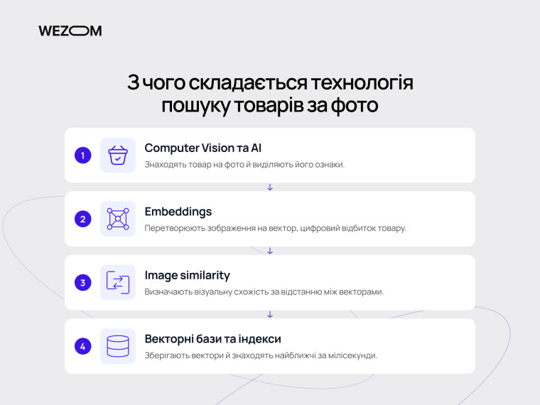 Технологія візуального пошуку товарів: Computer Vision, AI, embeddings, порівняння зображень і векторні бази даних.