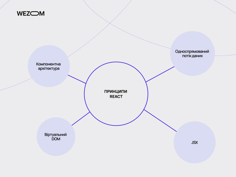 Основні принципи React: компонентна архітектура, віртуальний DOM, JSX, односторонній потік даних — порівняння React vs Next.js