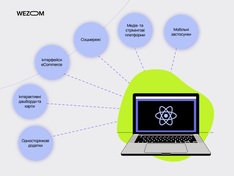 Приклади використання React JS: eCommerce інтерфейси, соцмережі, мобільні застосунки, медіа та інтерактивні сервіси