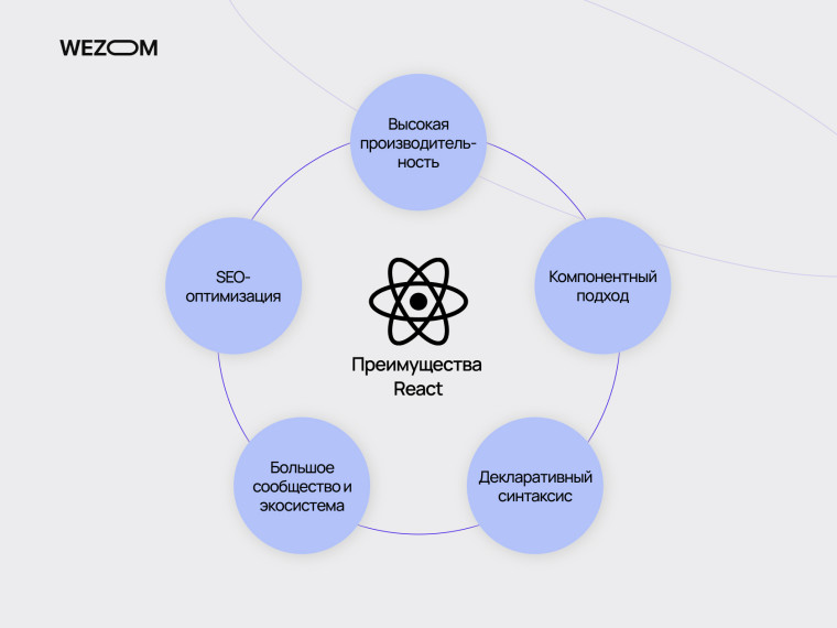 Преимущества React JS: высокая производительность, компонентный подход, SEO-оптимизация и большая экосистема