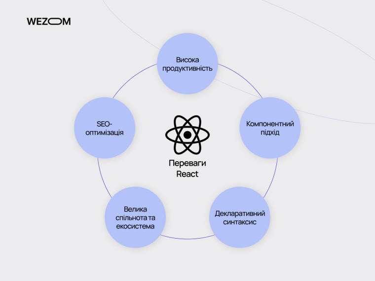 Переваги React JS: висока продуктивність, компонентний підхід, SEO-оптимізація та велика екосистема