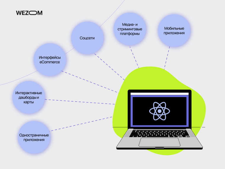 Примеры использования React JS: eCommerce интерфейсы, соцсети, мобильные приложения, медиа и интерактивные сервисы