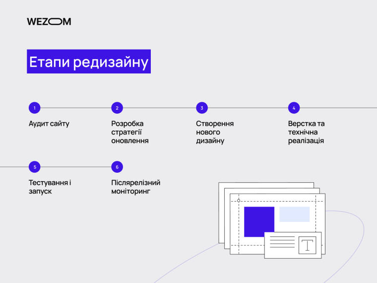 Етапи редизайну сайту: аудит, стратегія оновлення, створення дизайну, технічна реалізація, запуск і післярелізний моніторинг