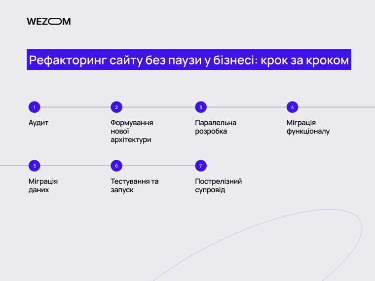 Етапи рефакторінгу сайту без зупинки бізнесу: аудит, міграція та покращення продуктивності сайту