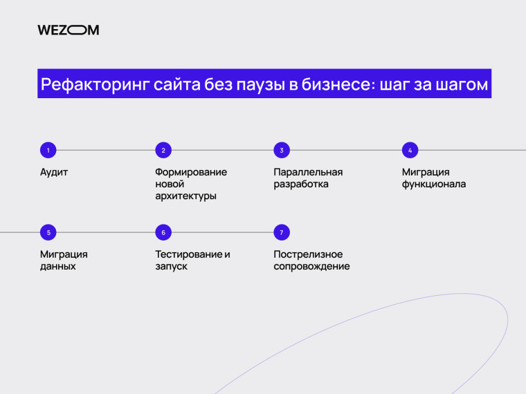 Этапы рефакторинга сайта без остановки бизнеса: аудит, миграция и улучшение производительности сайта